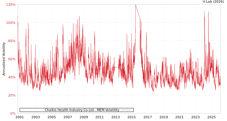 graph of Chalkis Health Industry Co Ltd MEM