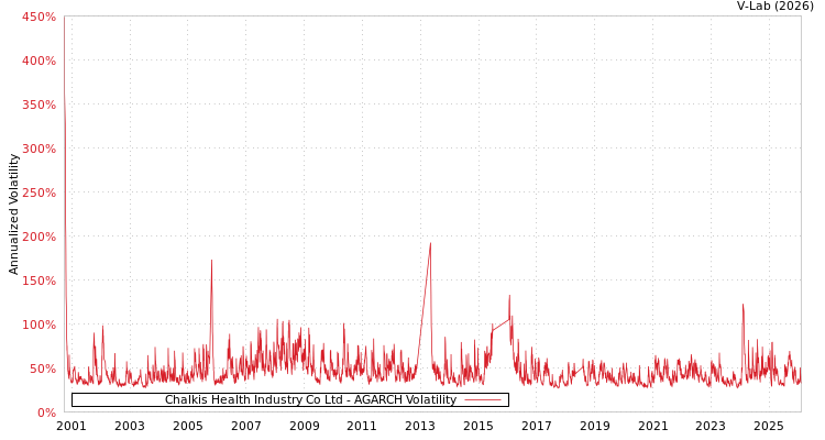 graph of Chalkis Health Industry Co Ltd AGARCH