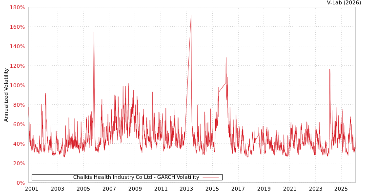graph of Chalkis Health Industry Co Ltd GARCH
