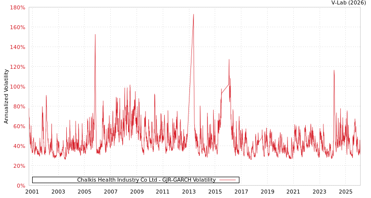 graph of Chalkis Health Industry Co Ltd GJR-GARCH