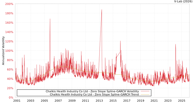 graph of Chalkis Health Industry Co Ltd S0GARCH