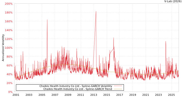 graph of Chalkis Health Industry Co Ltd SGARCH