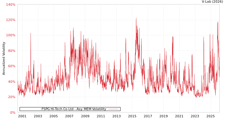 graph of FSPG Hi-Tech Co Ltd AMEM