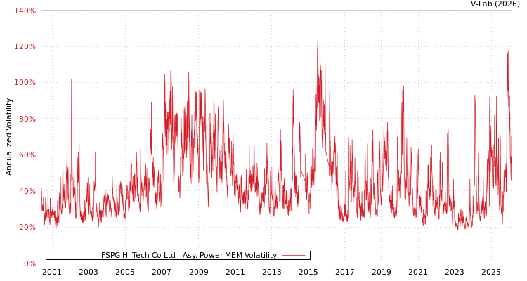 graph of FSPG Hi-Tech Co Ltd APMEM