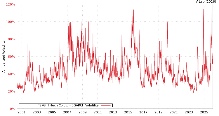 graph of FSPG Hi-Tech Co Ltd EGARCH