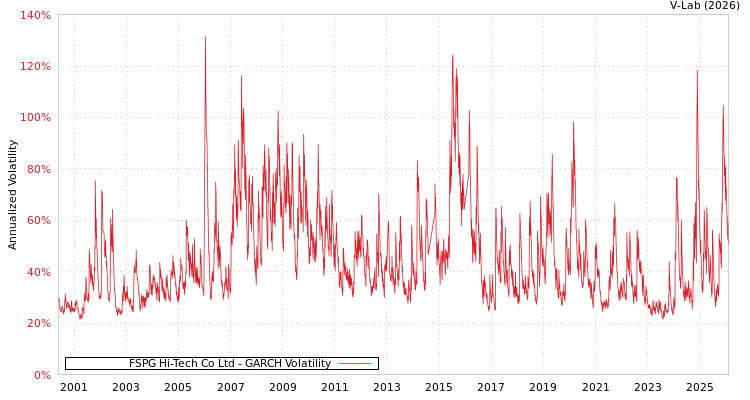 graph of FSPG Hi-Tech Co Ltd GARCH