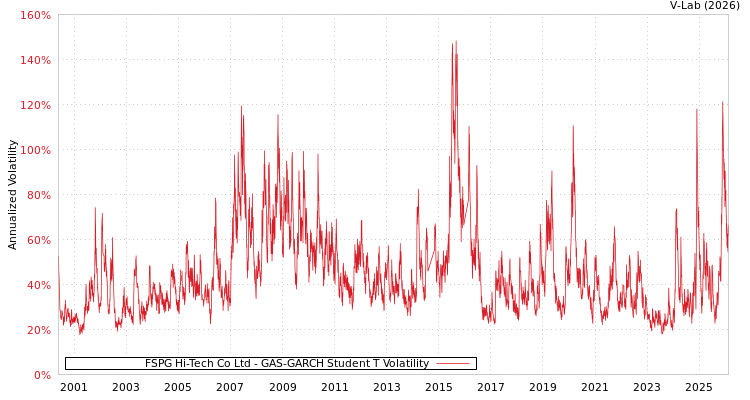 graph of FSPG Hi-Tech Co Ltd GAS-GARCH-T