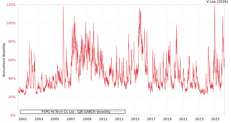 graph of FSPG Hi-Tech Co Ltd GJR-GARCH
