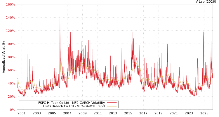 graph of FSPG Hi-Tech Co Ltd MF2-GARCH