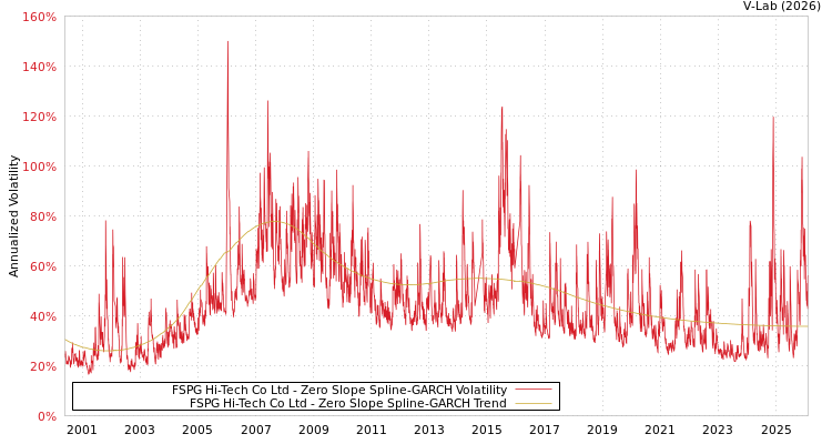 graph of FSPG Hi-Tech Co Ltd S0GARCH