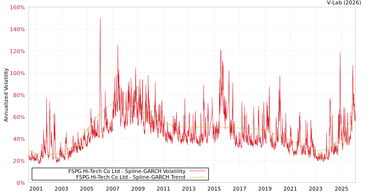 graph of FSPG Hi-Tech Co Ltd SGARCH