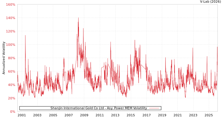 graph of Shanjin International Gold Co Ltd APMEM