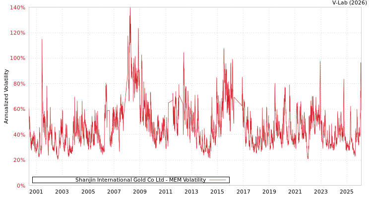 graph of Shanjin International Gold Co Ltd MEM