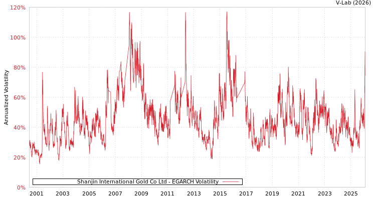 graph of Shanjin International Gold Co Ltd EGARCH