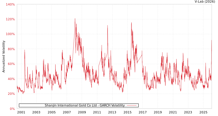 graph of Shanjin International Gold Co Ltd GARCH