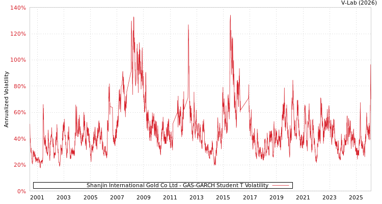 graph of Shanjin International Gold Co Ltd GAS-GARCH-T