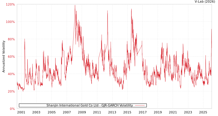 graph of Shanjin International Gold Co Ltd GJR-GARCH