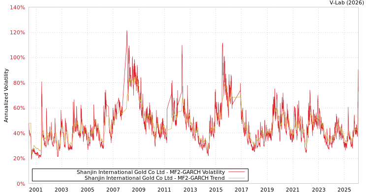 graph of Shanjin International Gold Co Ltd MF2-GARCH