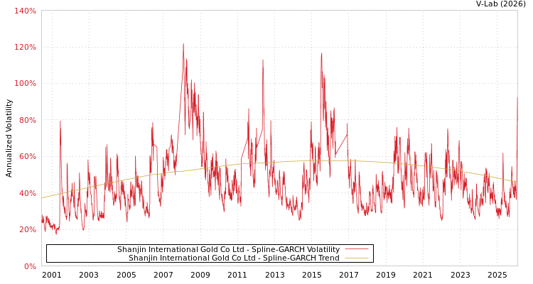 graph of Shanjin International Gold Co Ltd SGARCH