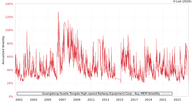 graph of Guangdong Huatie Tongda High-speed Railway Equipment Corp AMEM