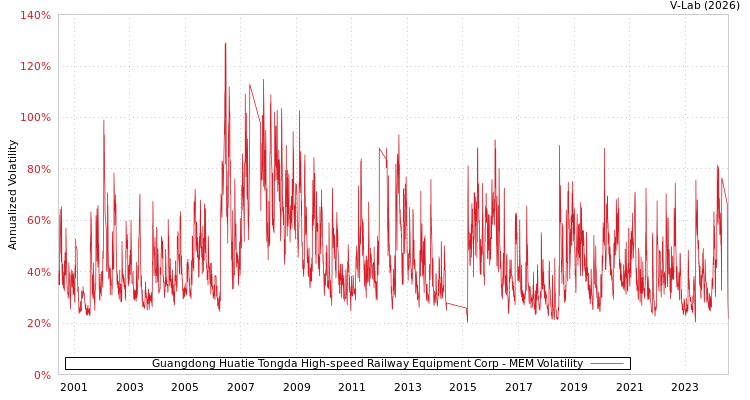 graph of Guangdong Huatie Tongda High-speed Railway Equipment Corp MEM