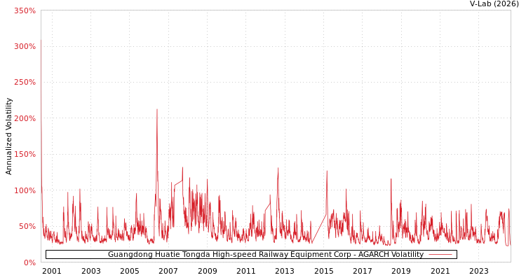 graph of Guangdong Huatie Tongda High-speed Railway Equipment Corp AGARCH