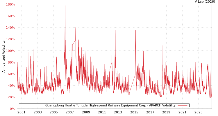 graph of Guangdong Huatie Tongda High-speed Railway Equipment Corp APARCH