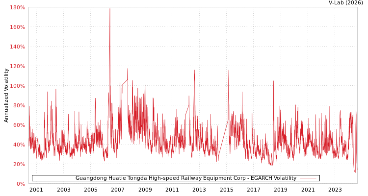 graph of Guangdong Huatie Tongda High-speed Railway Equipment Corp EGARCH