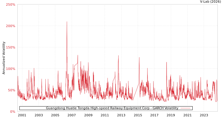graph of Guangdong Huatie Tongda High-speed Railway Equipment Corp GARCH