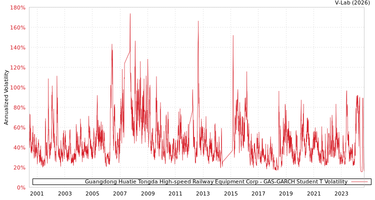 graph of Guangdong Huatie Tongda High-speed Railway Equipment Corp GAS-GARCH-T