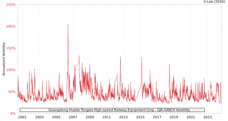 graph of Guangdong Huatie Tongda High-speed Railway Equipment Corp GJR-GARCH