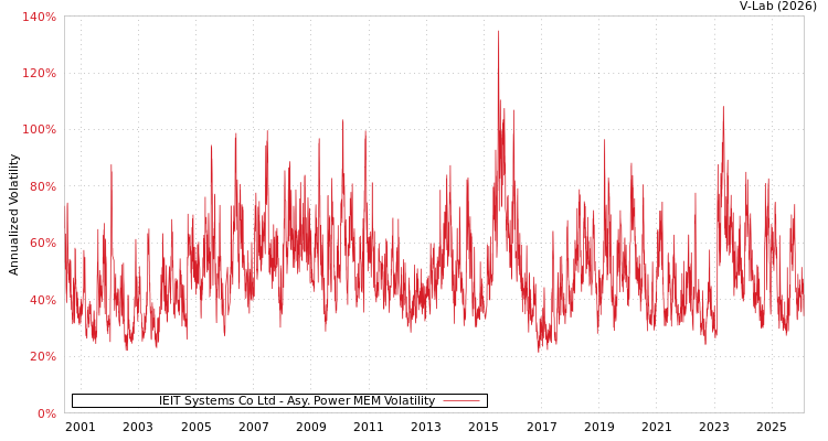 graph of IEIT Systems Co Ltd APMEM