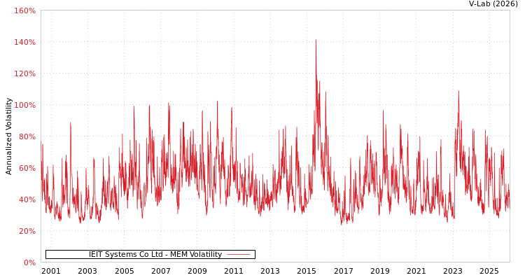 graph of IEIT Systems Co Ltd MEM