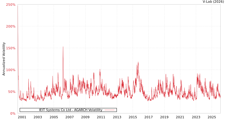 graph of IEIT Systems Co Ltd AGARCH