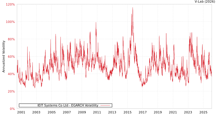 graph of IEIT Systems Co Ltd EGARCH