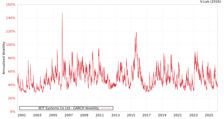 graph of IEIT Systems Co Ltd GARCH