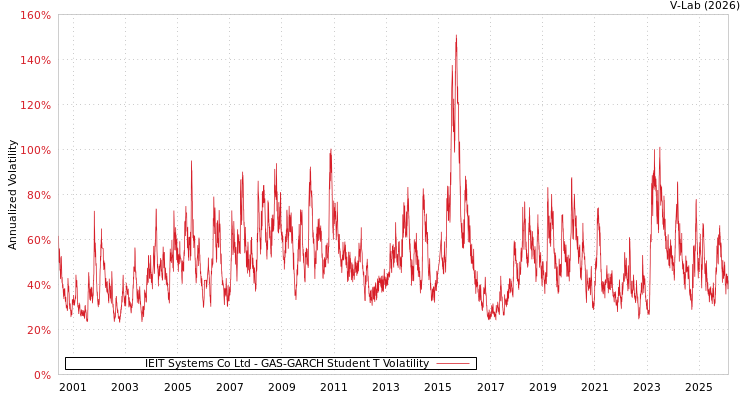 graph of IEIT Systems Co Ltd GAS-GARCH-T