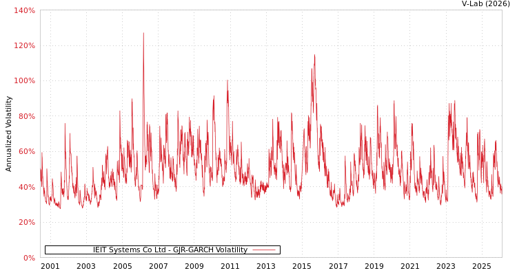 graph of IEIT Systems Co Ltd GJR-GARCH