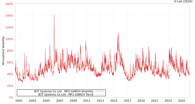 graph of IEIT Systems Co Ltd MF2-GARCH