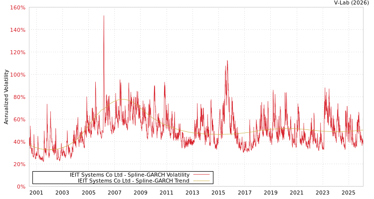 graph of IEIT Systems Co Ltd SGARCH