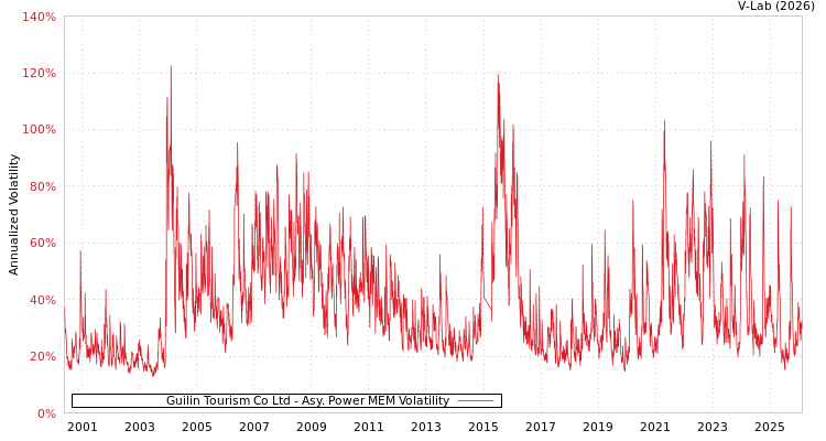 graph of Guilin Tourism Co Ltd APMEM