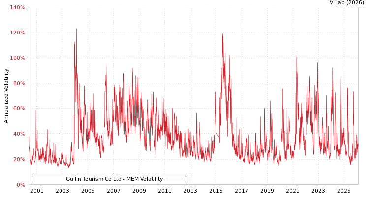 graph of Guilin Tourism Co Ltd MEM