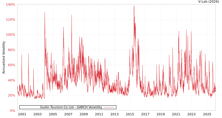 graph of Guilin Tourism Co Ltd GARCH