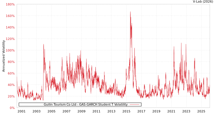 graph of Guilin Tourism Co Ltd GAS-GARCH-T