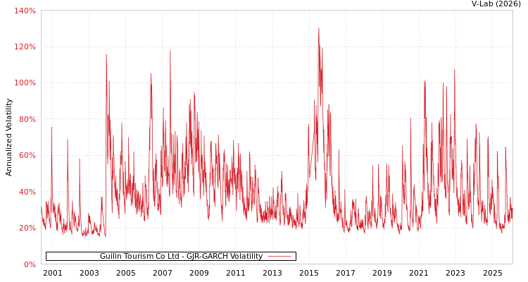 graph of Guilin Tourism Co Ltd GJR-GARCH