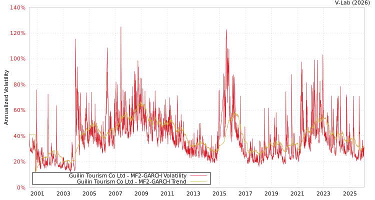 graph of Guilin Tourism Co Ltd MF2-GARCH