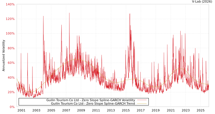 graph of Guilin Tourism Co Ltd S0GARCH