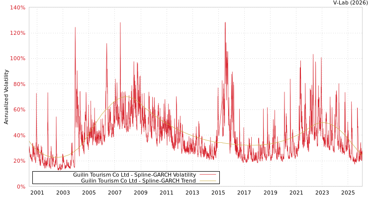 graph of Guilin Tourism Co Ltd SGARCH