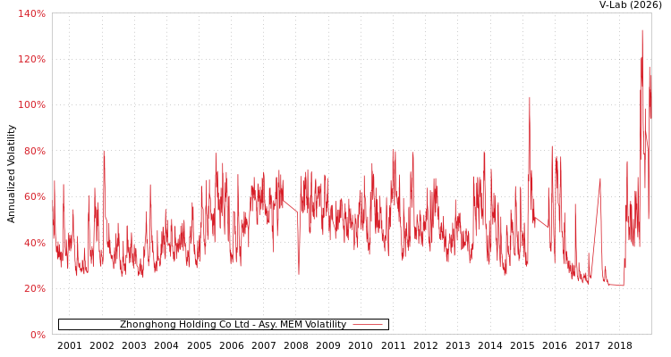 graph of Zhonghong Holding Co Ltd AMEM