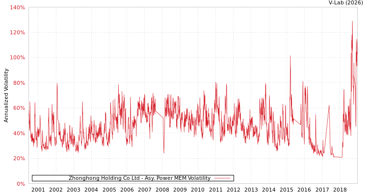 graph of Zhonghong Holding Co Ltd APMEM